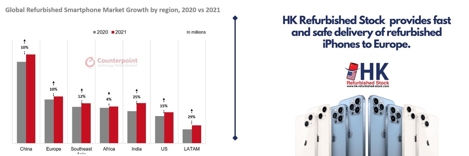 refurbished iphones market growth