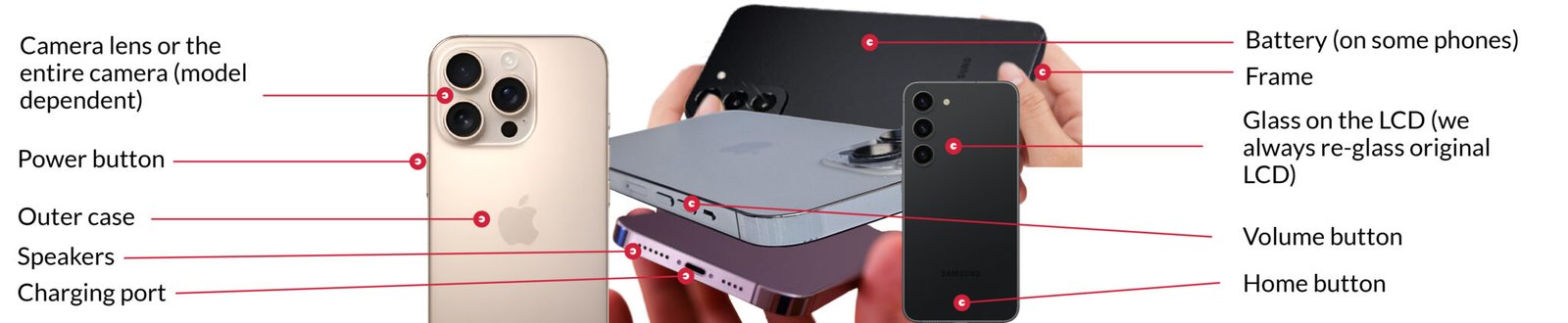 Diagram of a refurbished iPhone and Samsung phone showing the externally replaced parts: camera lens or entire camera, power button, outer case, speakers, charging port, battery on some phones, frame, glass on the LCD, volume button and home button.